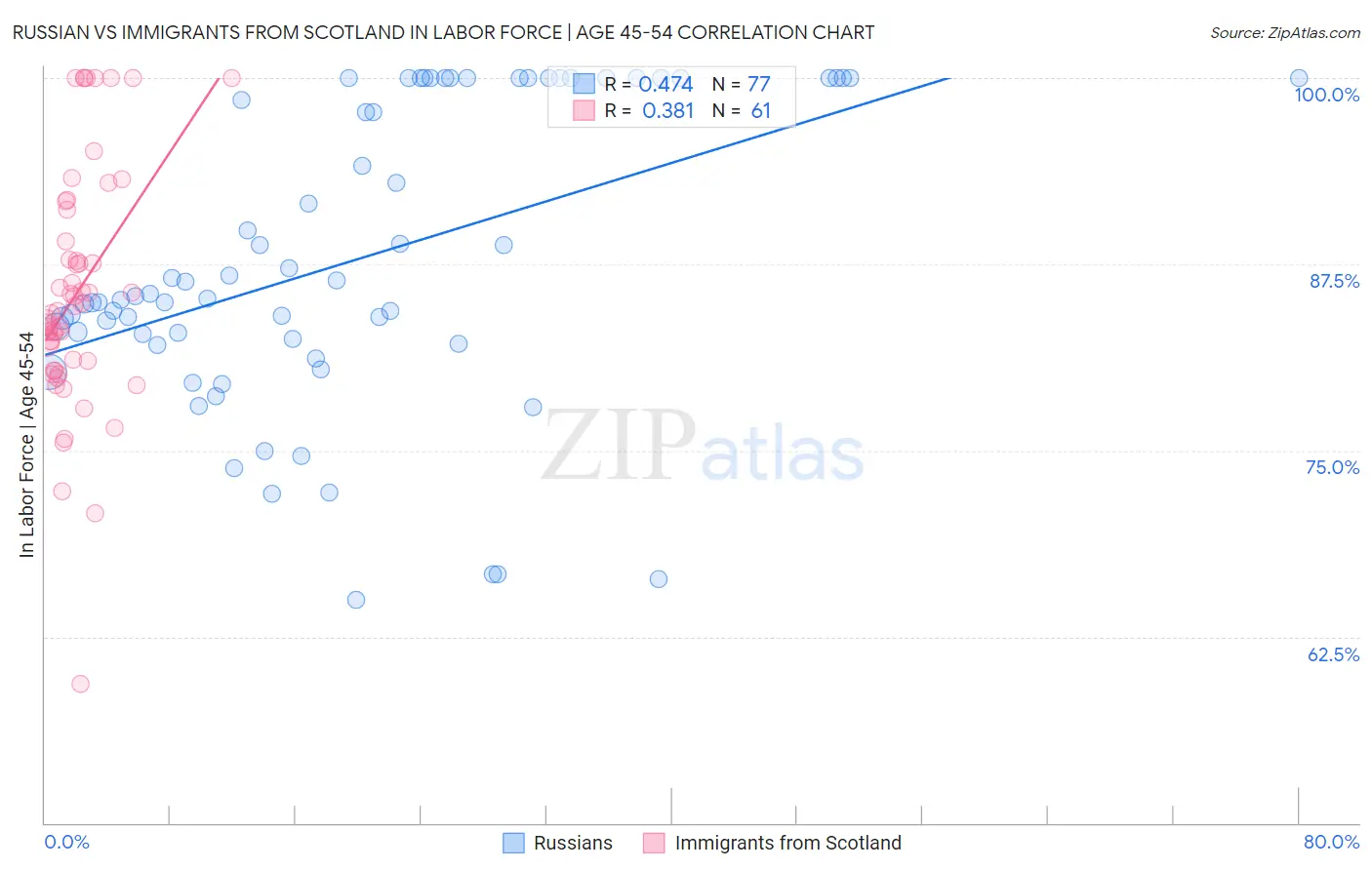 Russian vs Immigrants from Scotland In Labor Force | Age 45-54
