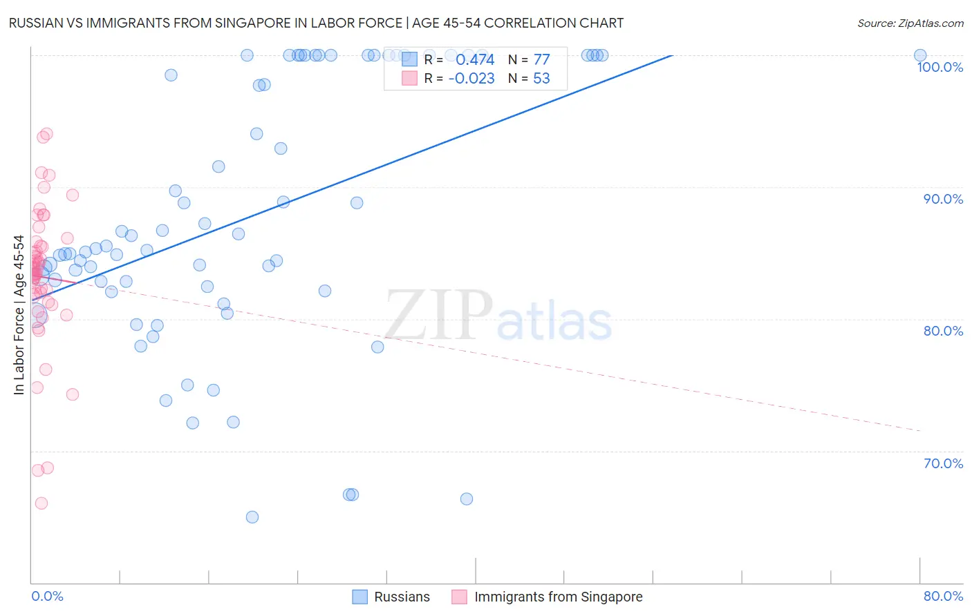 Russian vs Immigrants from Singapore In Labor Force | Age 45-54