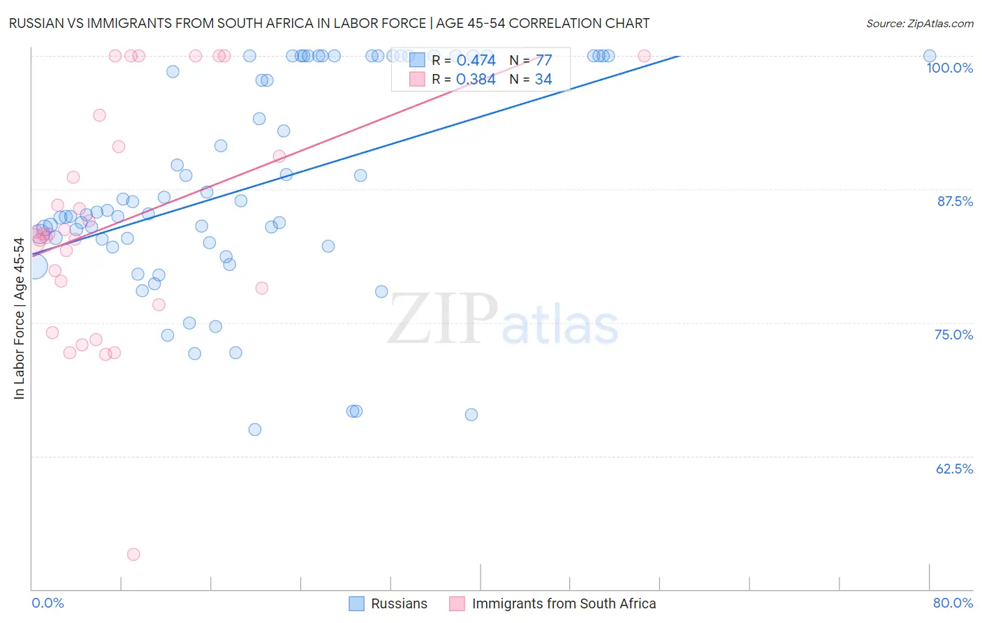 Russian vs Immigrants from South Africa In Labor Force | Age 45-54