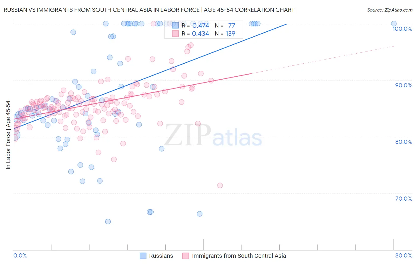 Russian vs Immigrants from South Central Asia In Labor Force | Age 45-54