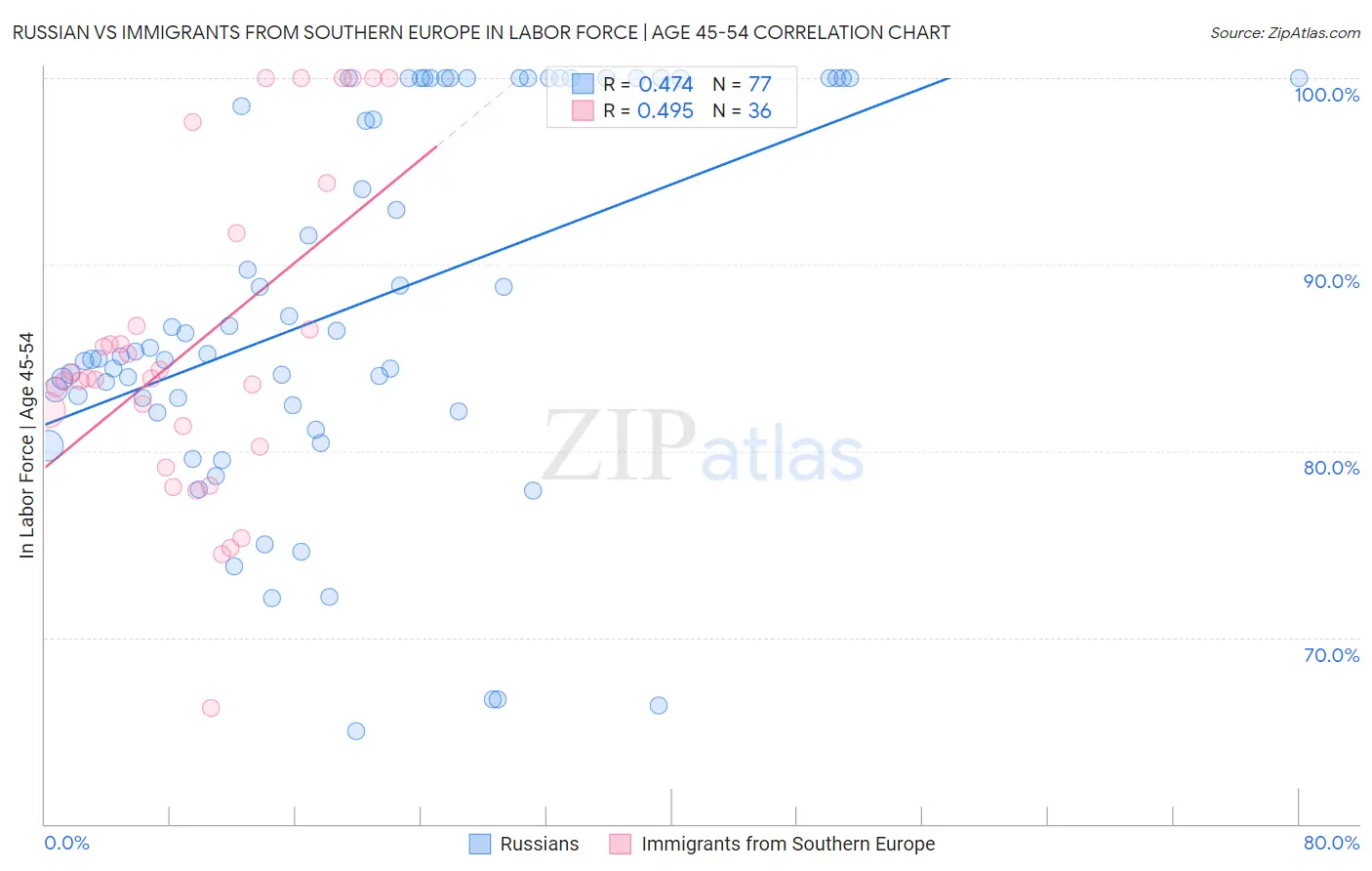Russian vs Immigrants from Southern Europe In Labor Force | Age 45-54