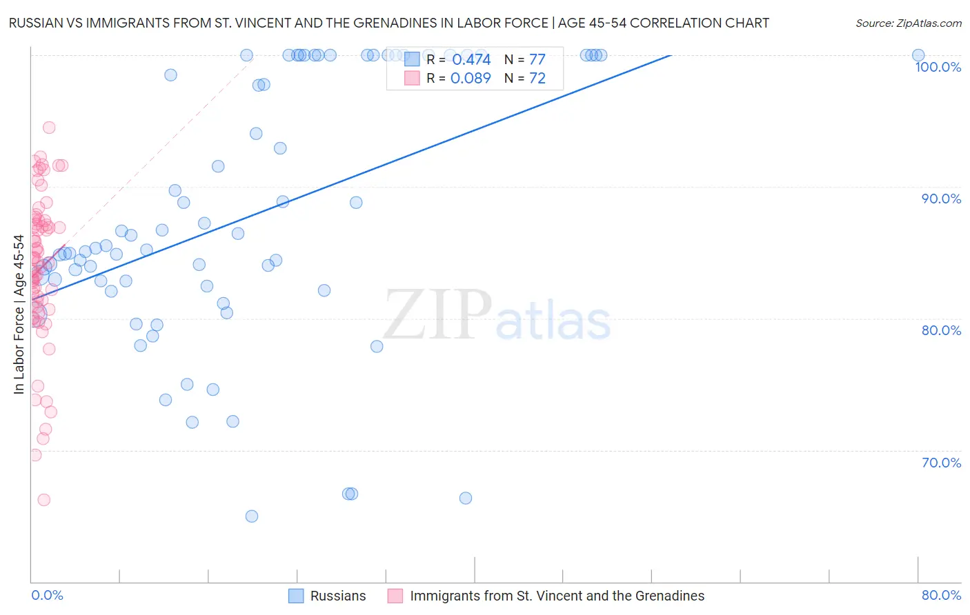 Russian vs Immigrants from St. Vincent and the Grenadines In Labor Force | Age 45-54