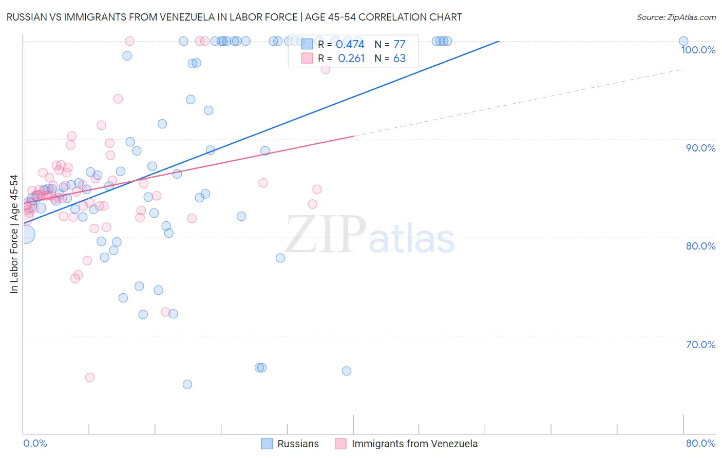 Russian vs Immigrants from Venezuela In Labor Force | Age 45-54