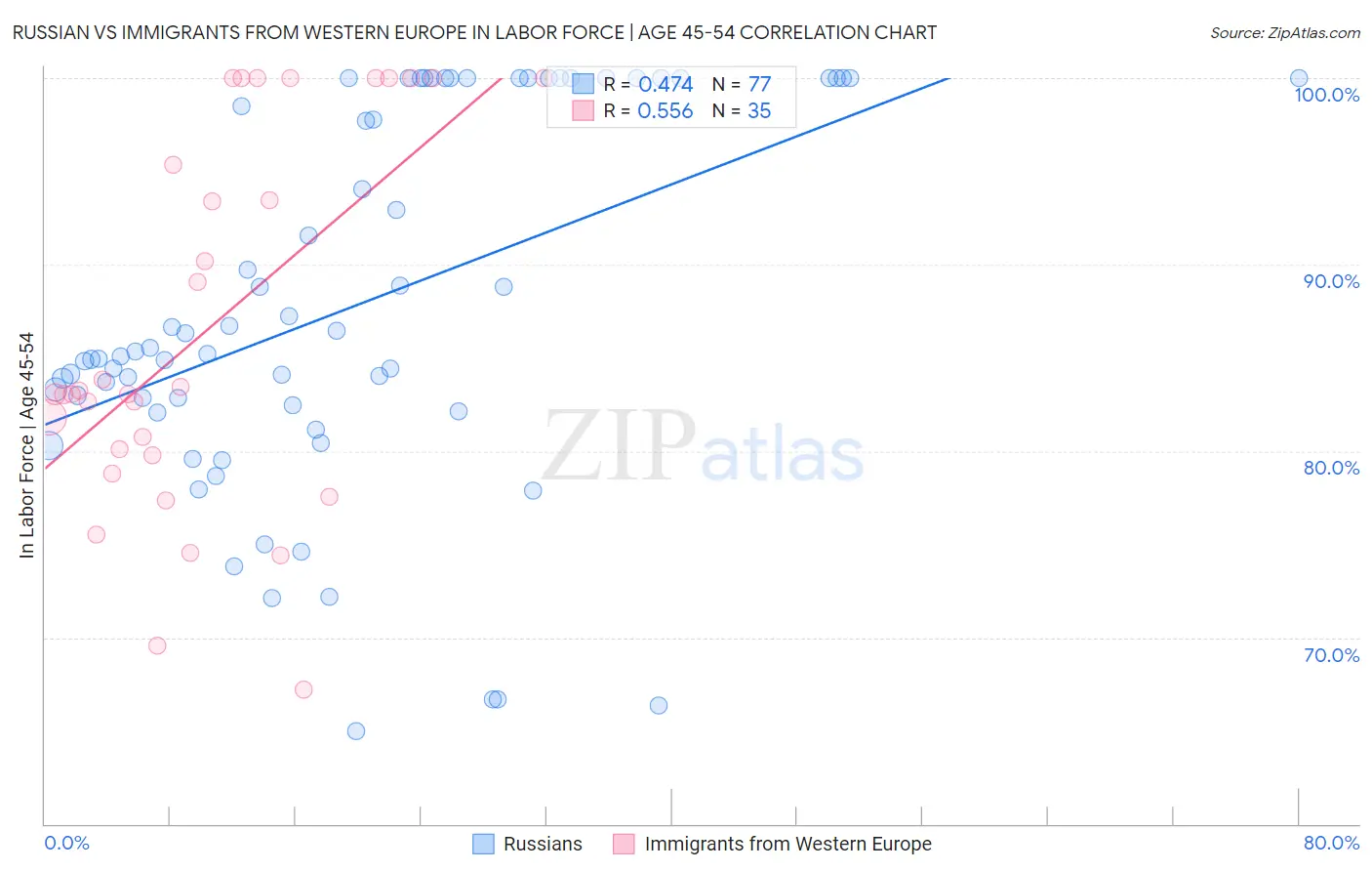 Russian vs Immigrants from Western Europe In Labor Force | Age 45-54