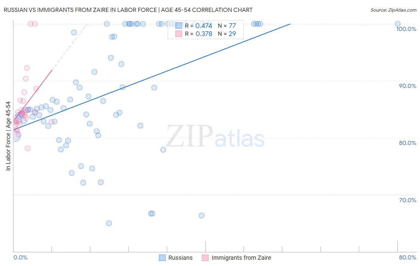 Russian vs Immigrants from Zaire In Labor Force | Age 45-54
