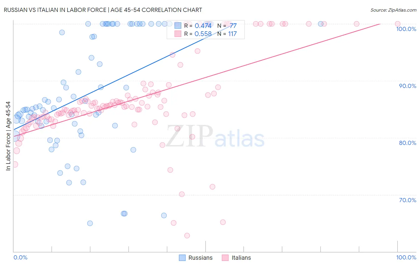 Russian vs Italian In Labor Force | Age 45-54