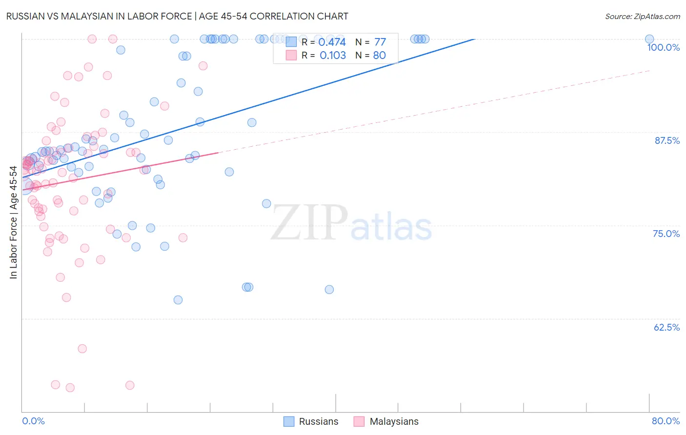 Russian vs Malaysian In Labor Force | Age 45-54