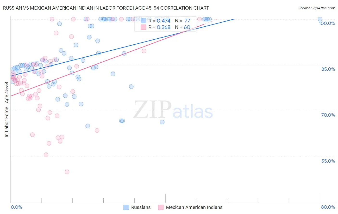 Russian vs Mexican American Indian In Labor Force | Age 45-54