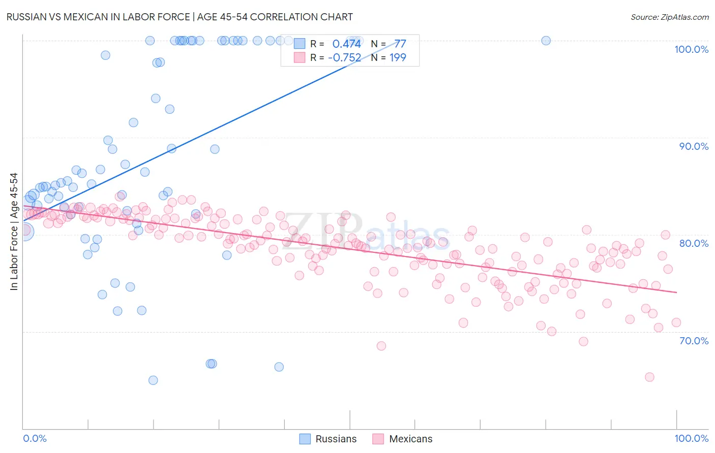Russian vs Mexican In Labor Force | Age 45-54