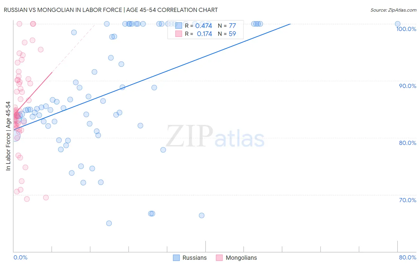 Russian vs Mongolian In Labor Force | Age 45-54