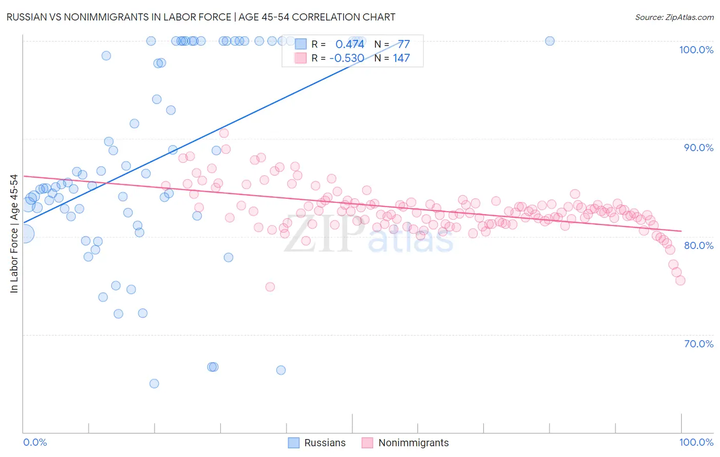 Russian vs Nonimmigrants In Labor Force | Age 45-54