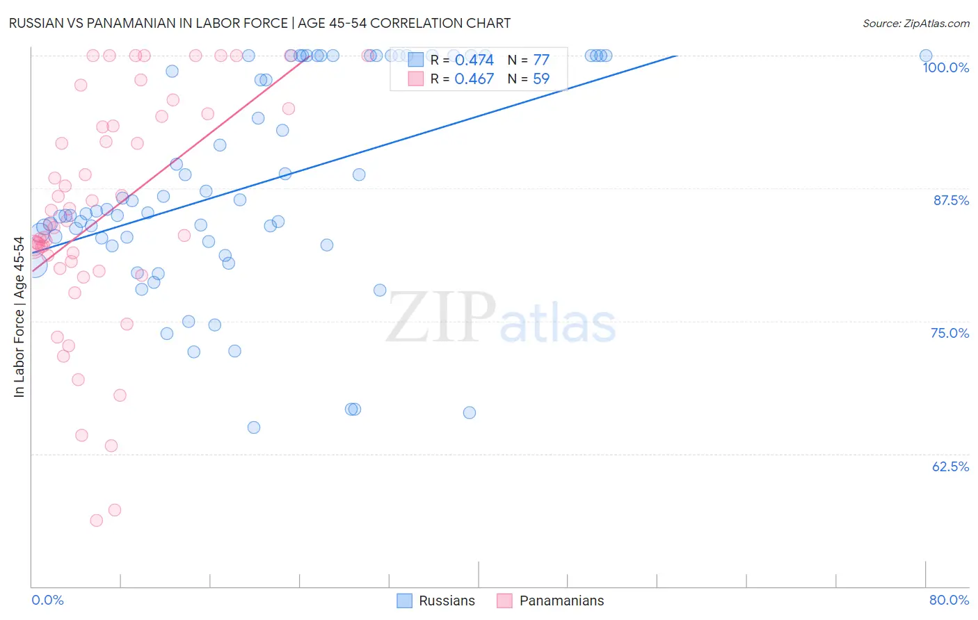 Russian vs Panamanian In Labor Force | Age 45-54