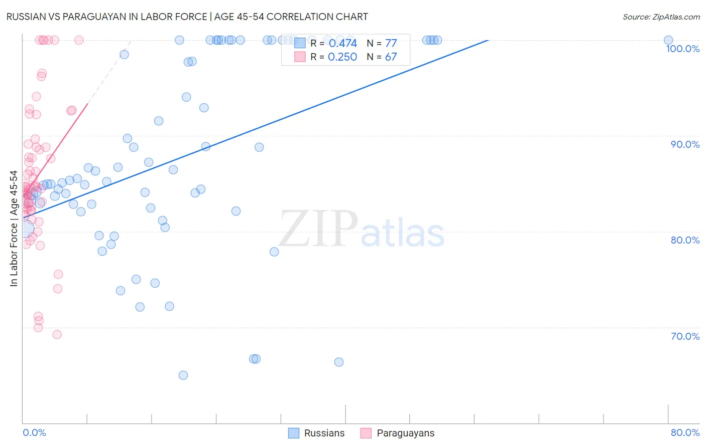 Russian vs Paraguayan In Labor Force | Age 45-54