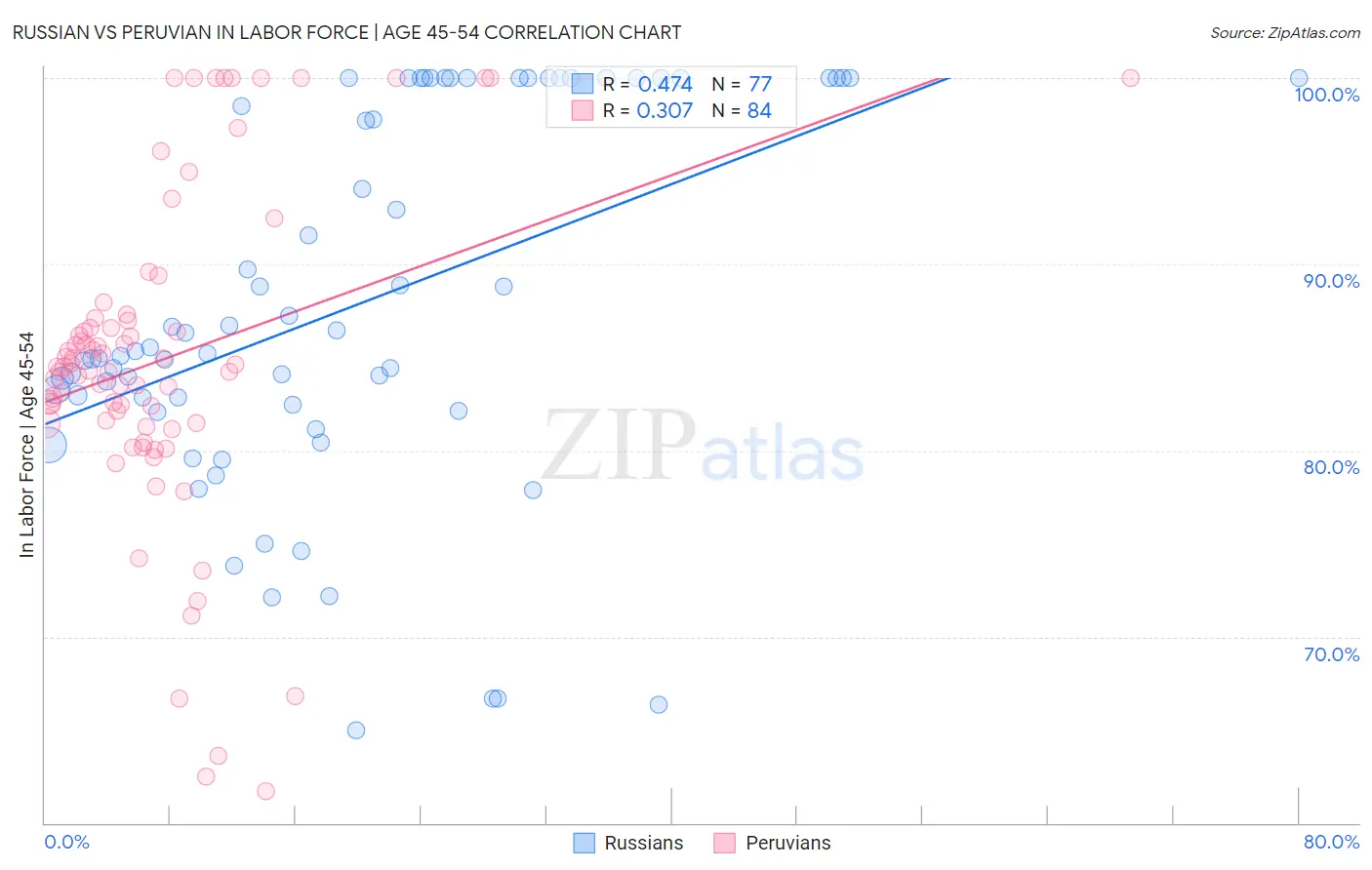 Russian vs Peruvian In Labor Force | Age 45-54