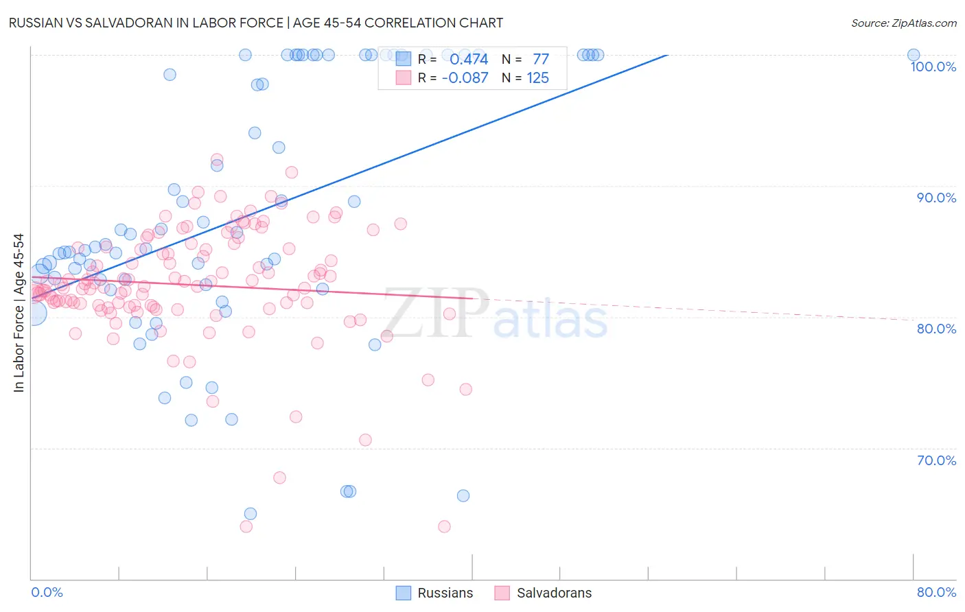 Russian vs Salvadoran In Labor Force | Age 45-54