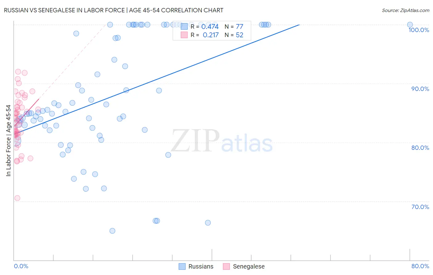 Russian vs Senegalese In Labor Force | Age 45-54