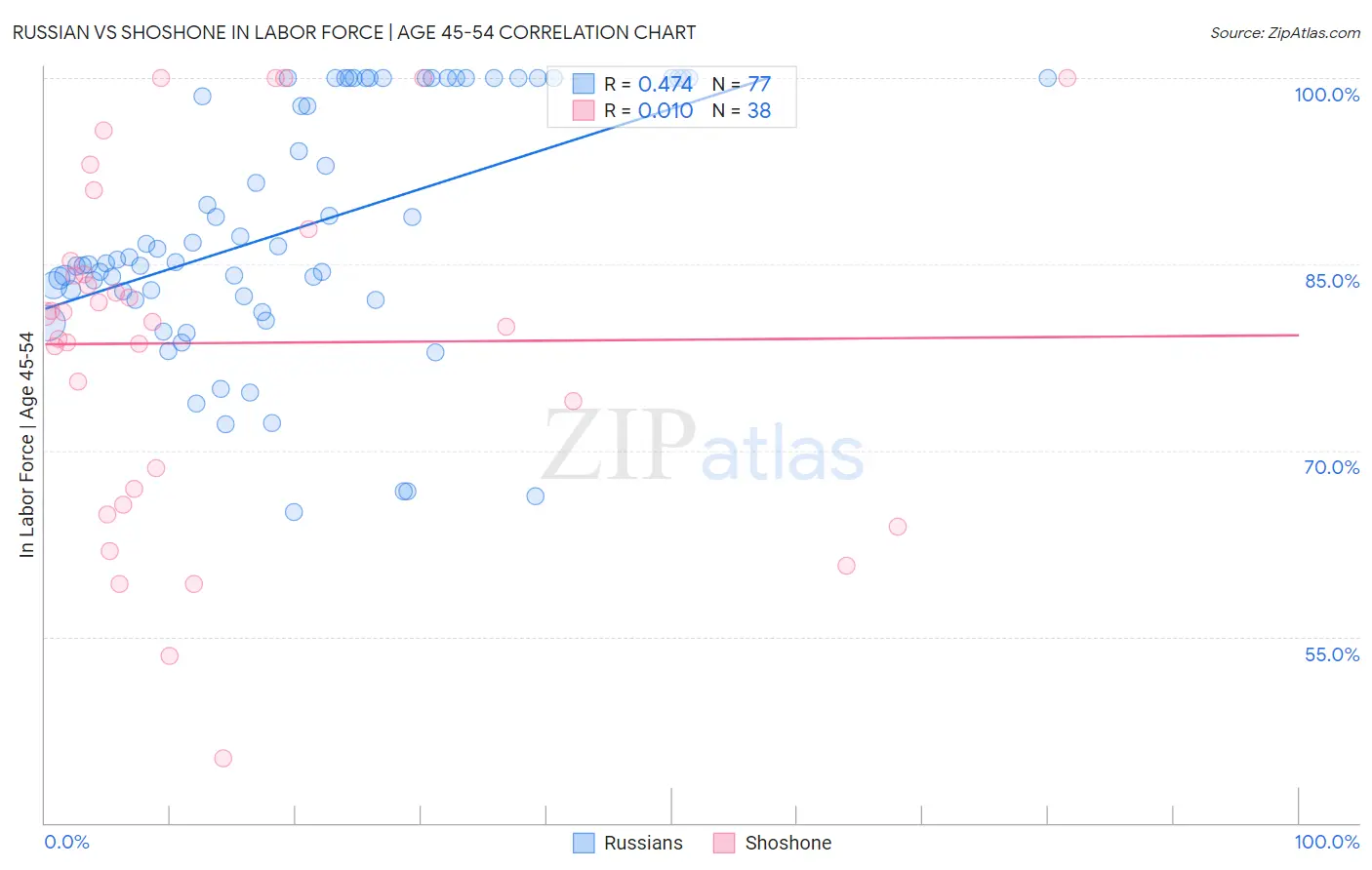 Russian vs Shoshone In Labor Force | Age 45-54
