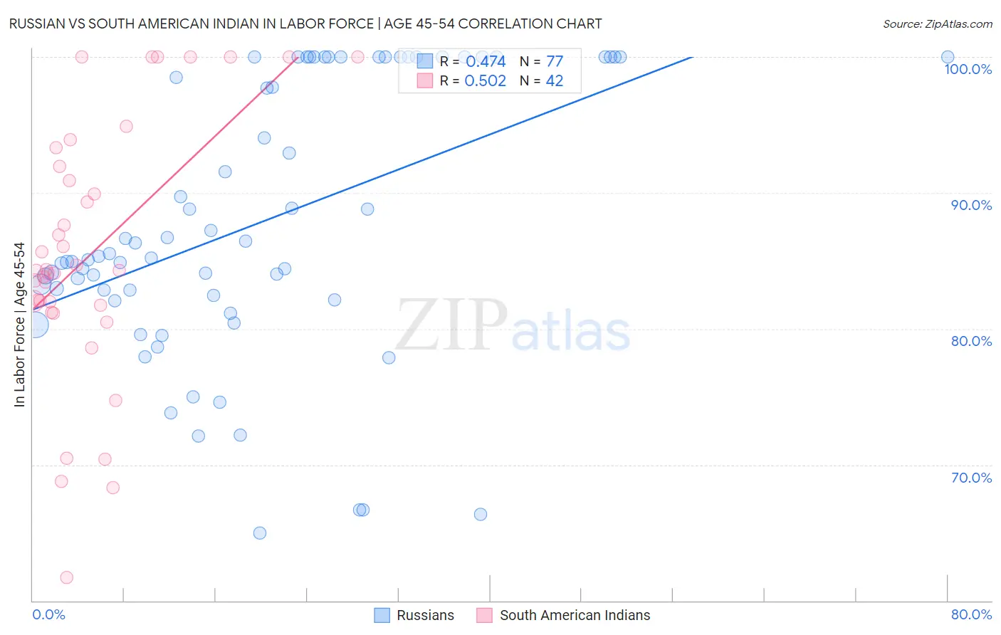 Russian vs South American Indian In Labor Force | Age 45-54