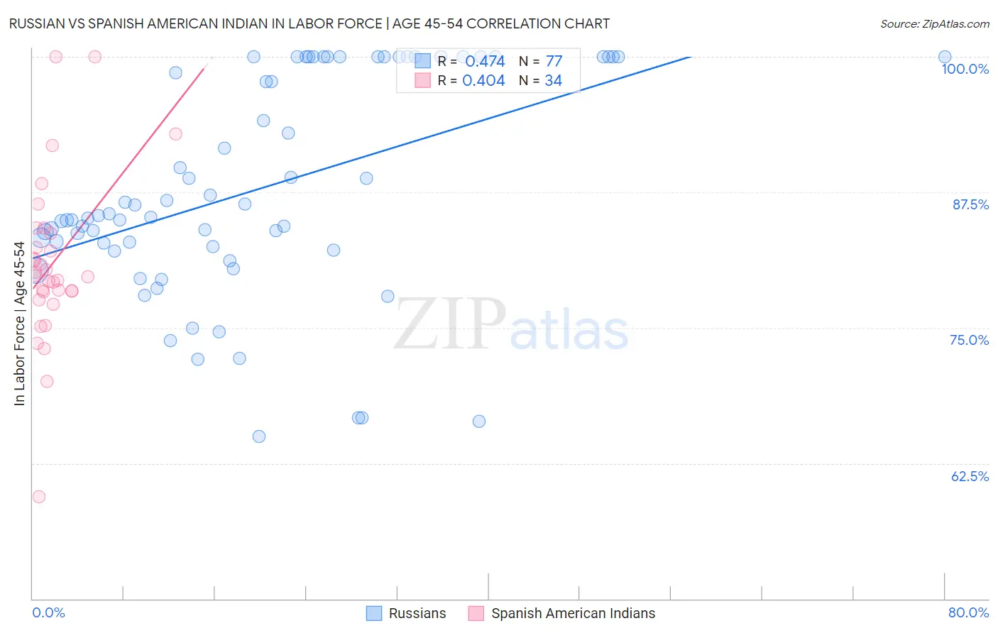 Russian vs Spanish American Indian In Labor Force | Age 45-54