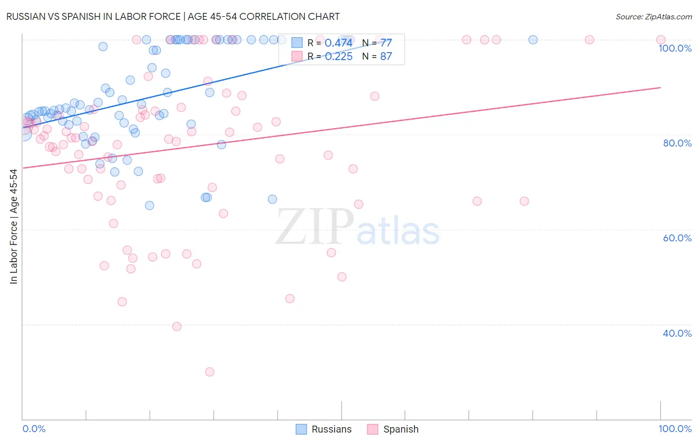 Russian vs Spanish In Labor Force | Age 45-54