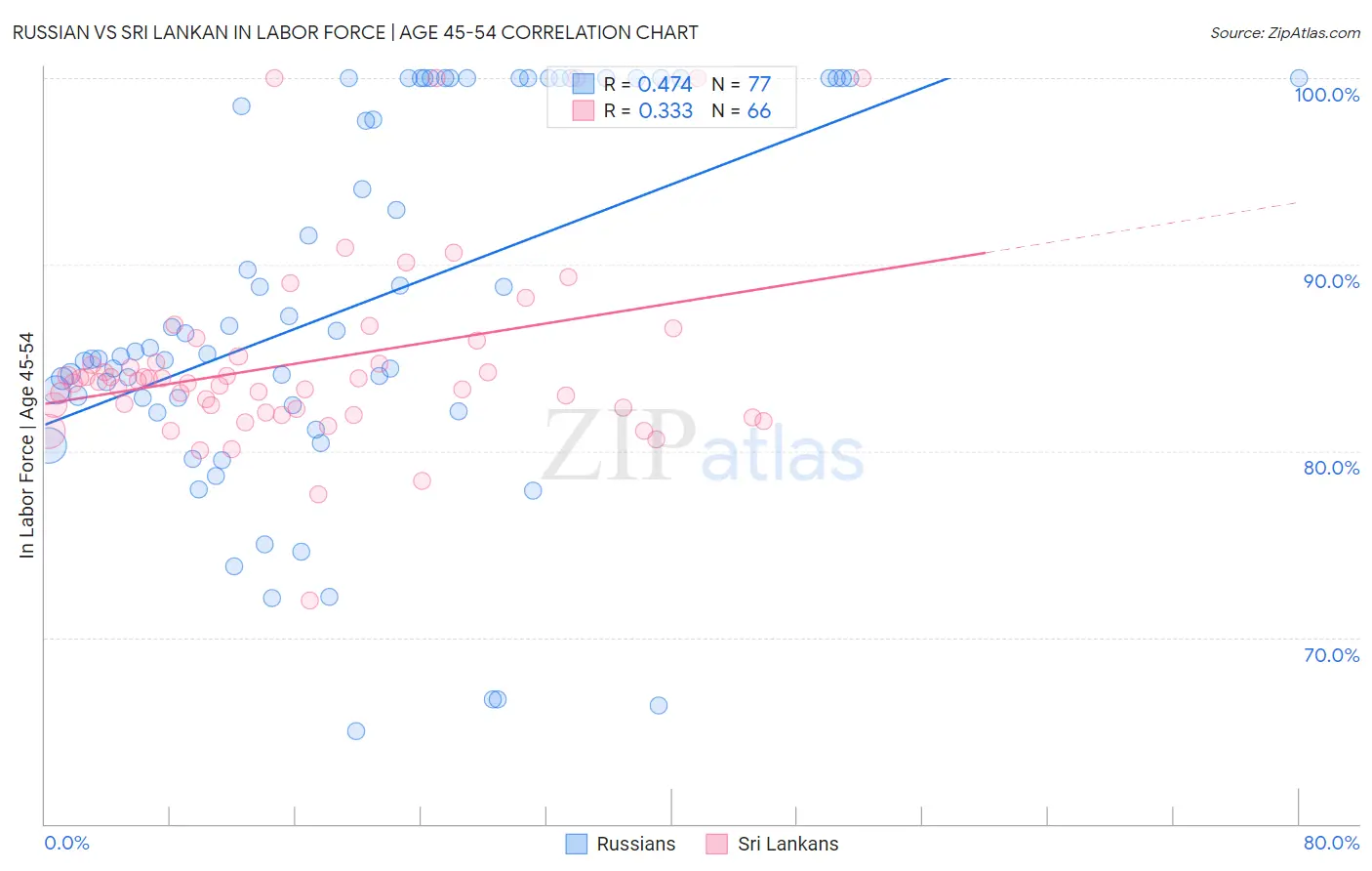 Russian vs Sri Lankan In Labor Force | Age 45-54