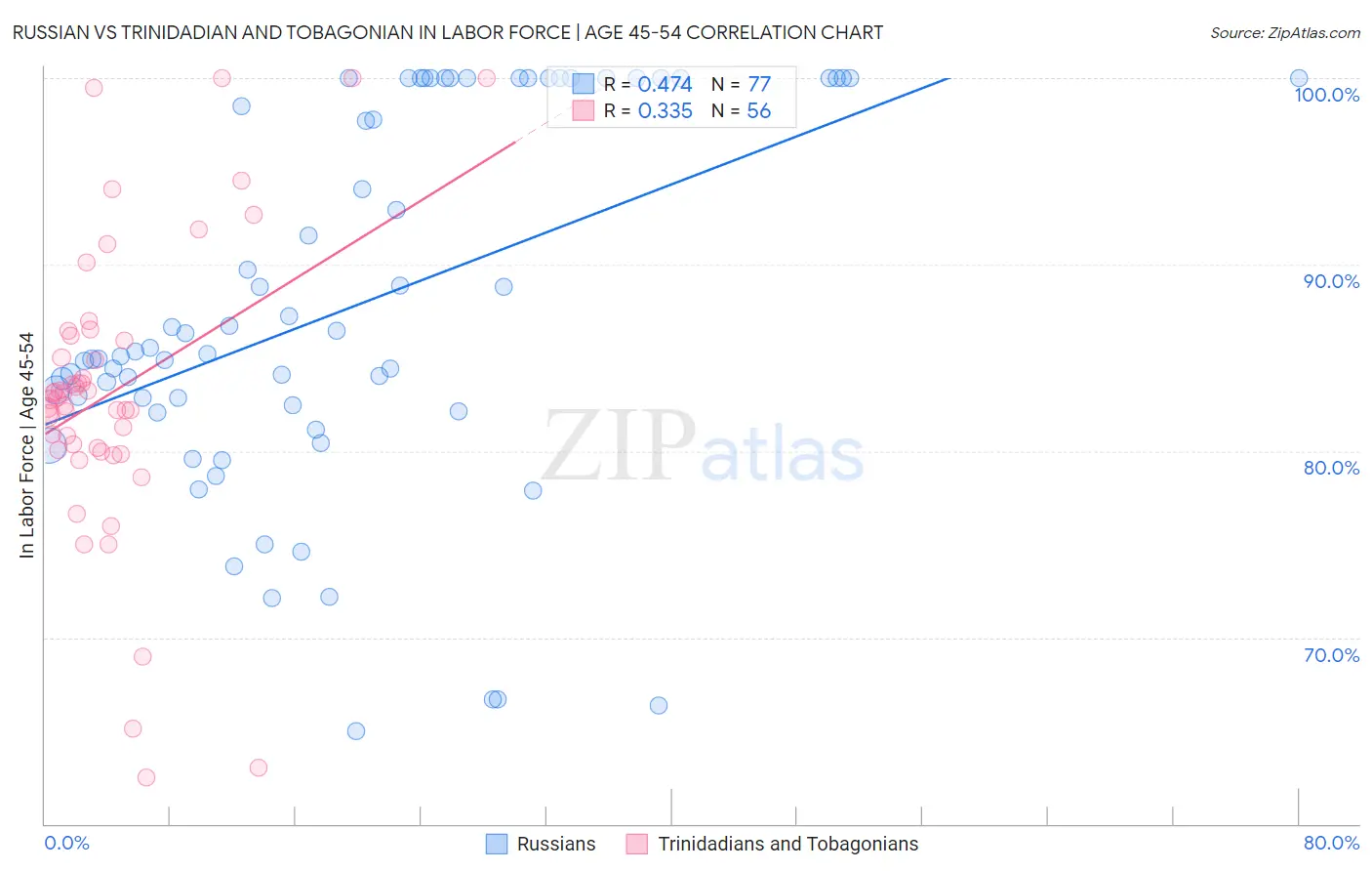 Russian vs Trinidadian and Tobagonian In Labor Force | Age 45-54