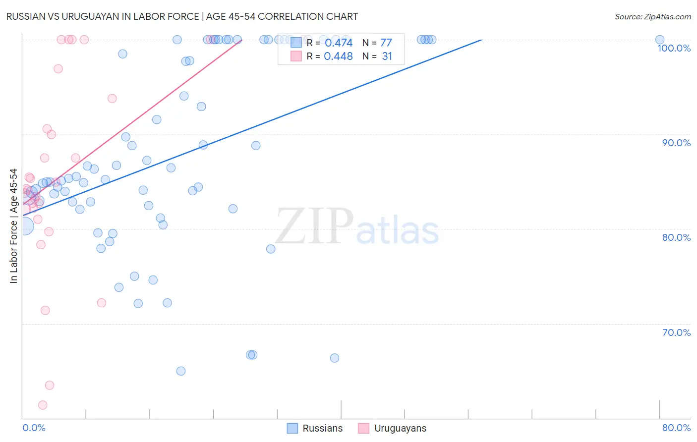 Russian vs Uruguayan In Labor Force | Age 45-54