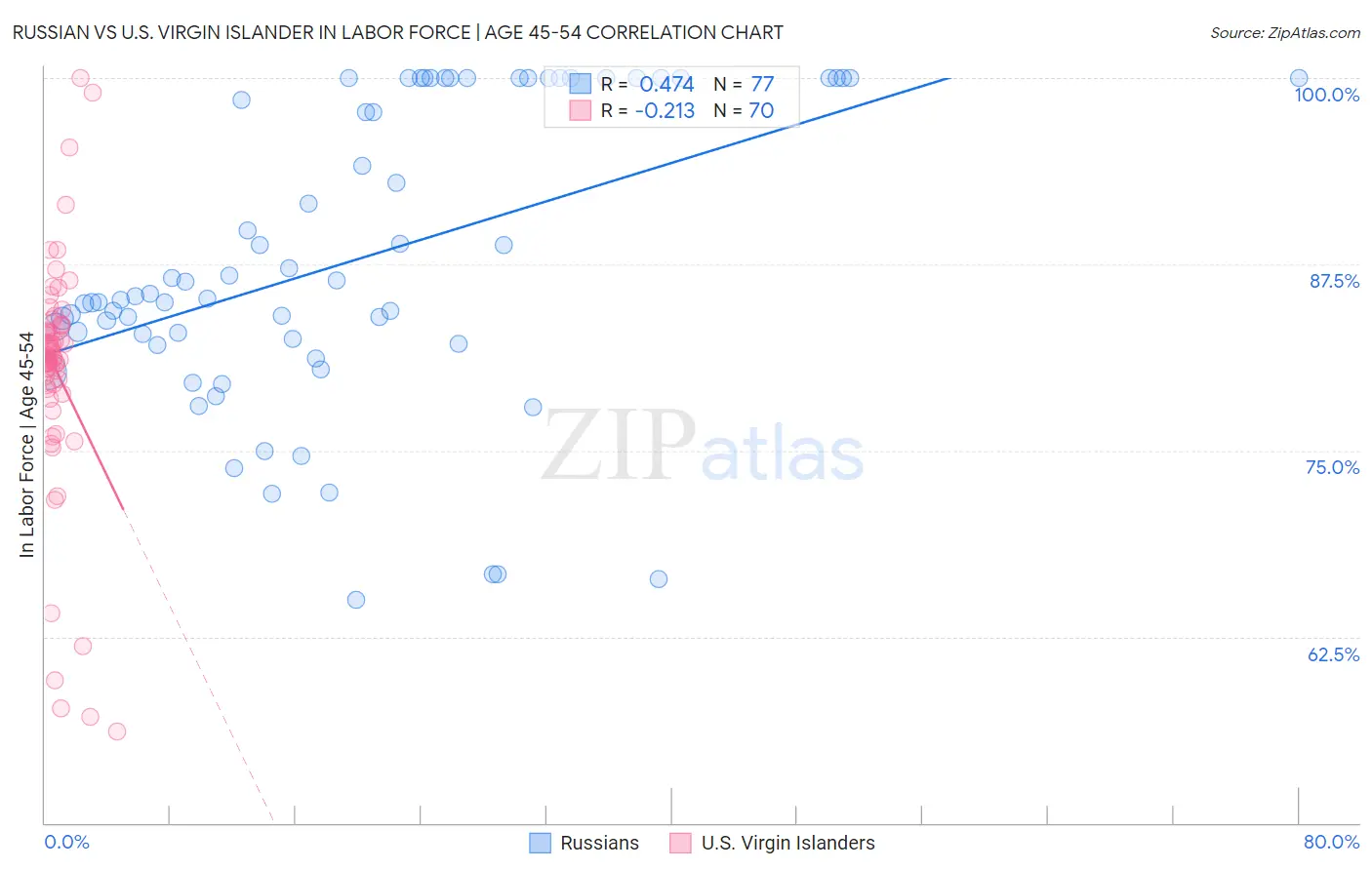 Russian vs U.S. Virgin Islander In Labor Force | Age 45-54