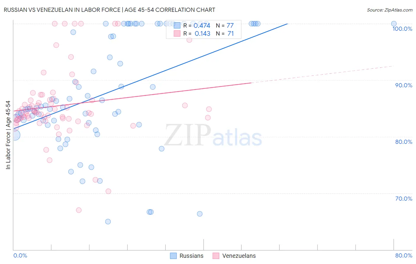Russian vs Venezuelan In Labor Force | Age 45-54