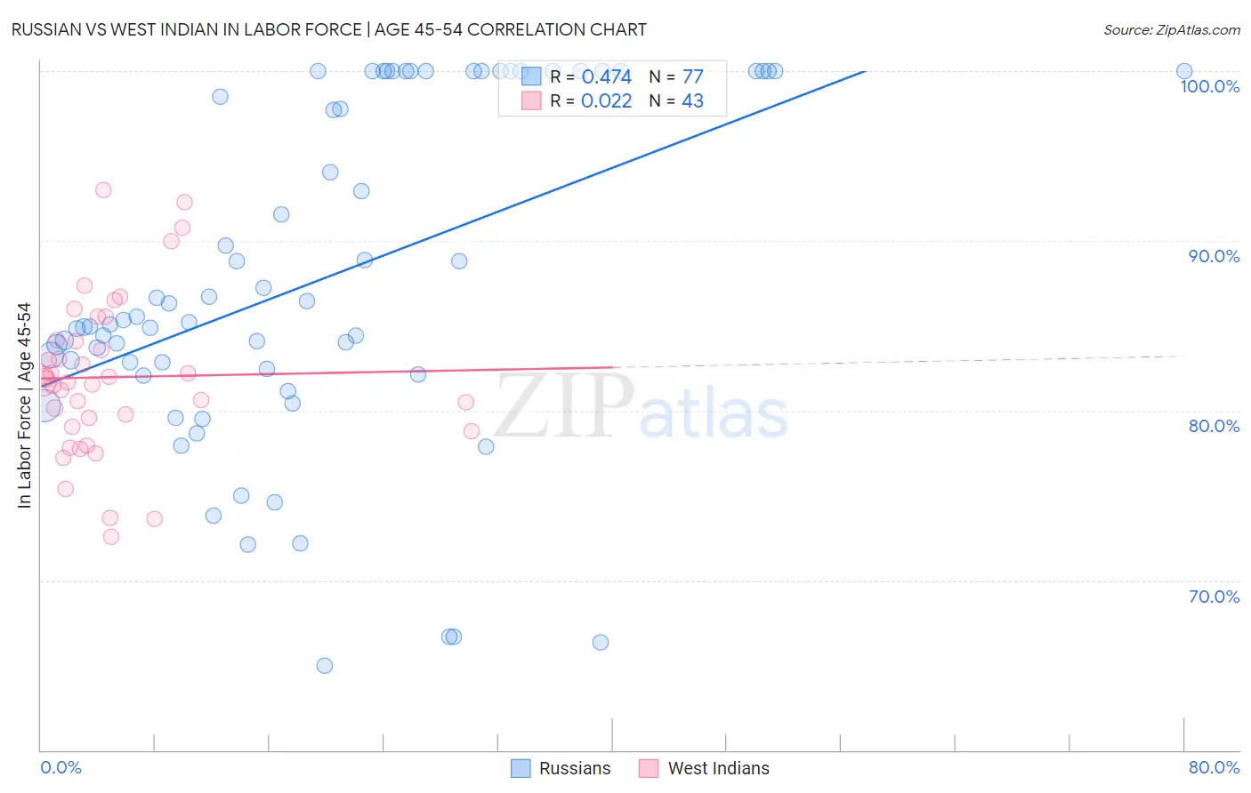 Russian vs West Indian In Labor Force | Age 45-54