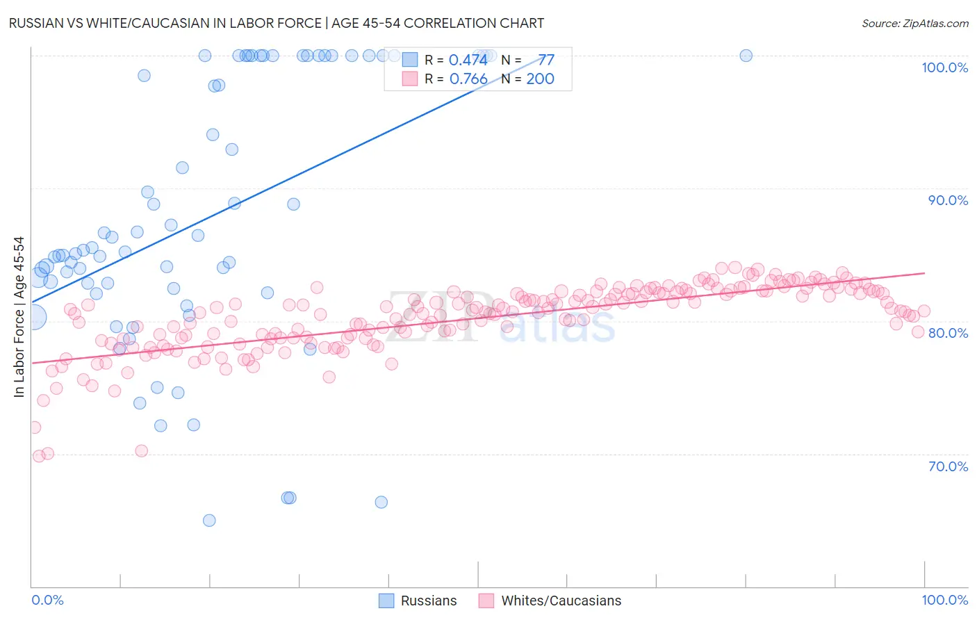 Russian vs White/Caucasian In Labor Force | Age 45-54