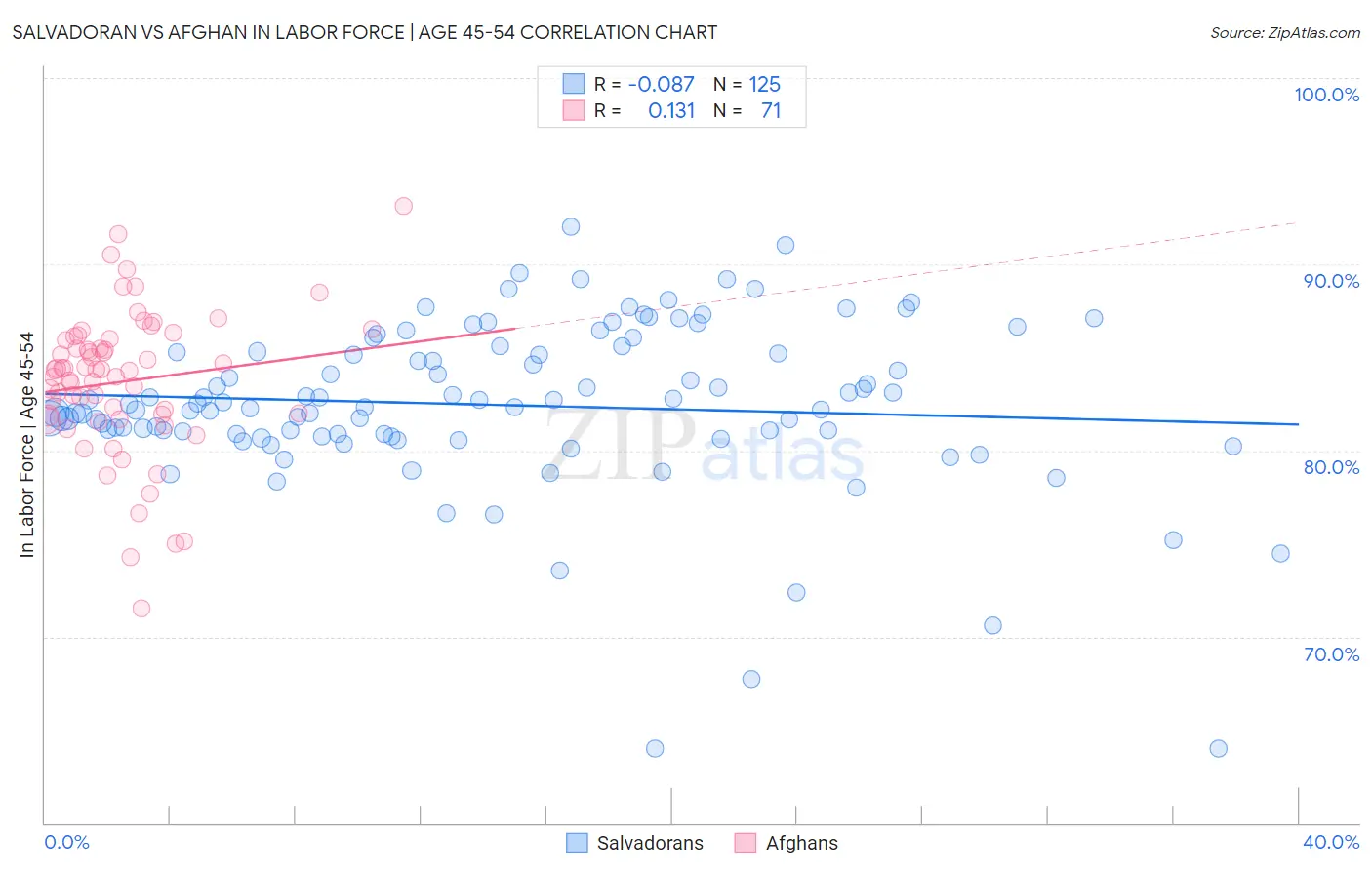 Salvadoran vs Afghan In Labor Force | Age 45-54