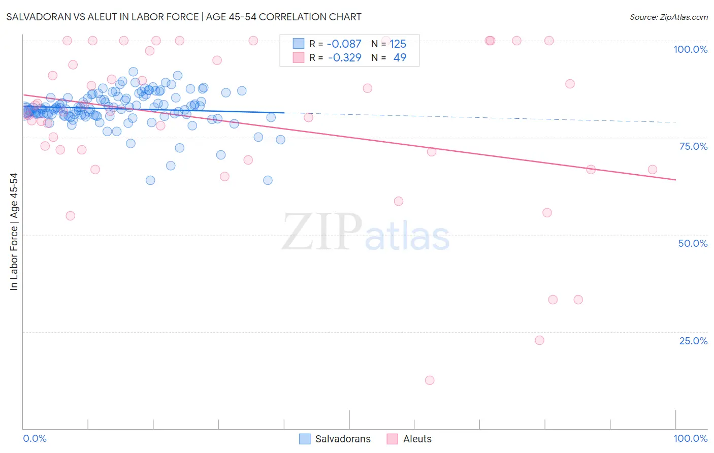 Salvadoran vs Aleut In Labor Force | Age 45-54