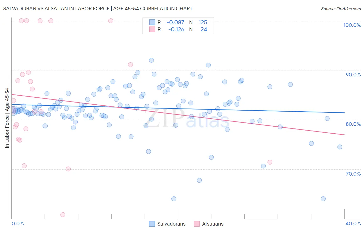 Salvadoran vs Alsatian In Labor Force | Age 45-54