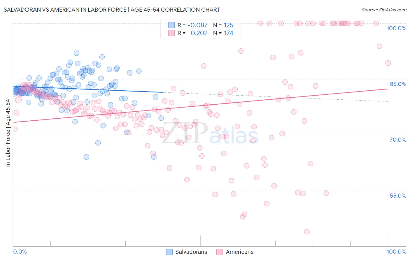 Salvadoran vs American In Labor Force | Age 45-54