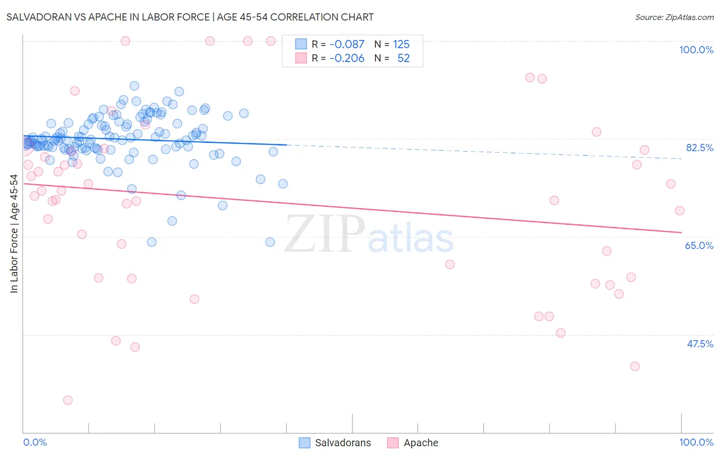 Salvadoran vs Apache In Labor Force | Age 45-54