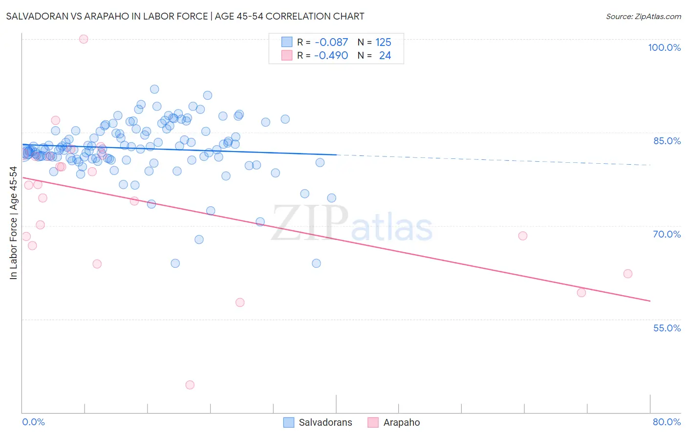 Salvadoran vs Arapaho In Labor Force | Age 45-54