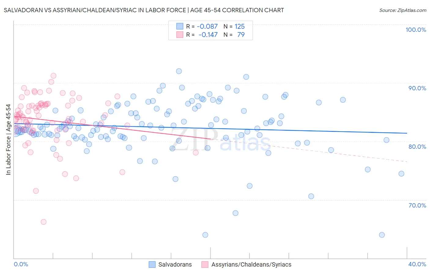 Salvadoran vs Assyrian/Chaldean/Syriac In Labor Force | Age 45-54