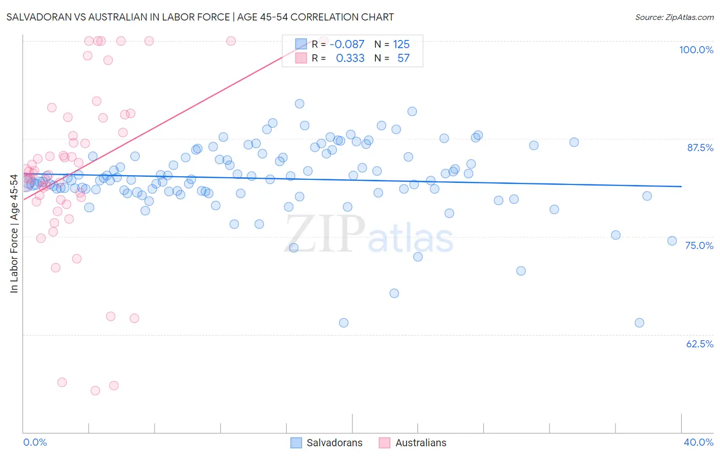Salvadoran vs Australian In Labor Force | Age 45-54