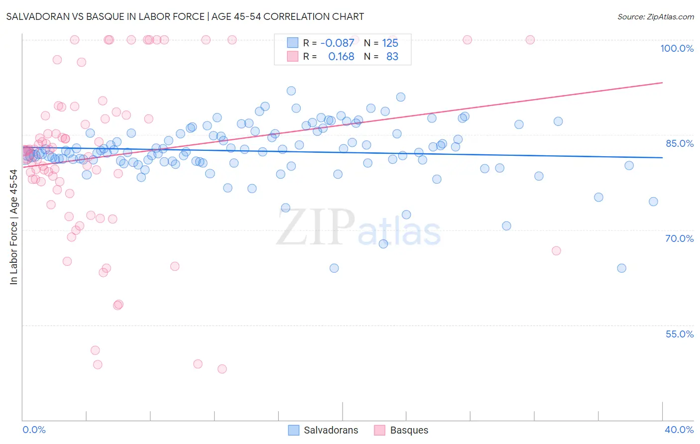 Salvadoran vs Basque In Labor Force | Age 45-54