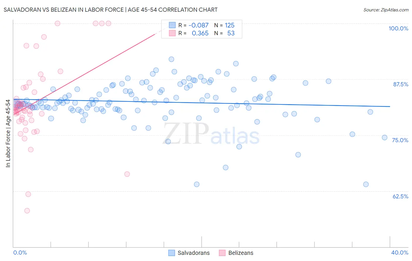 Salvadoran vs Belizean In Labor Force | Age 45-54