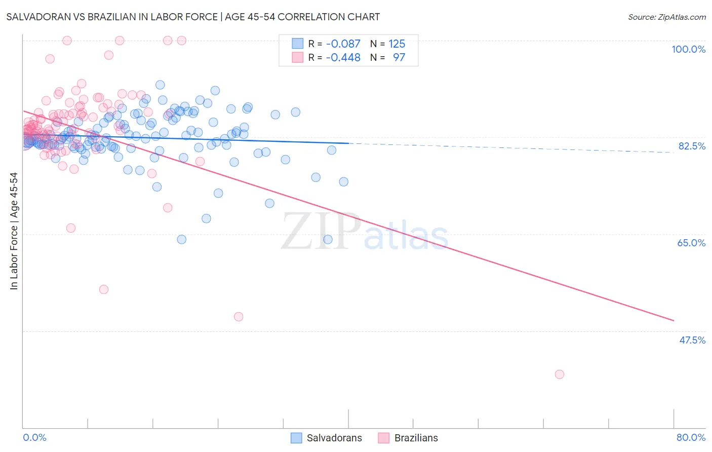 Salvadoran vs Brazilian In Labor Force | Age 45-54