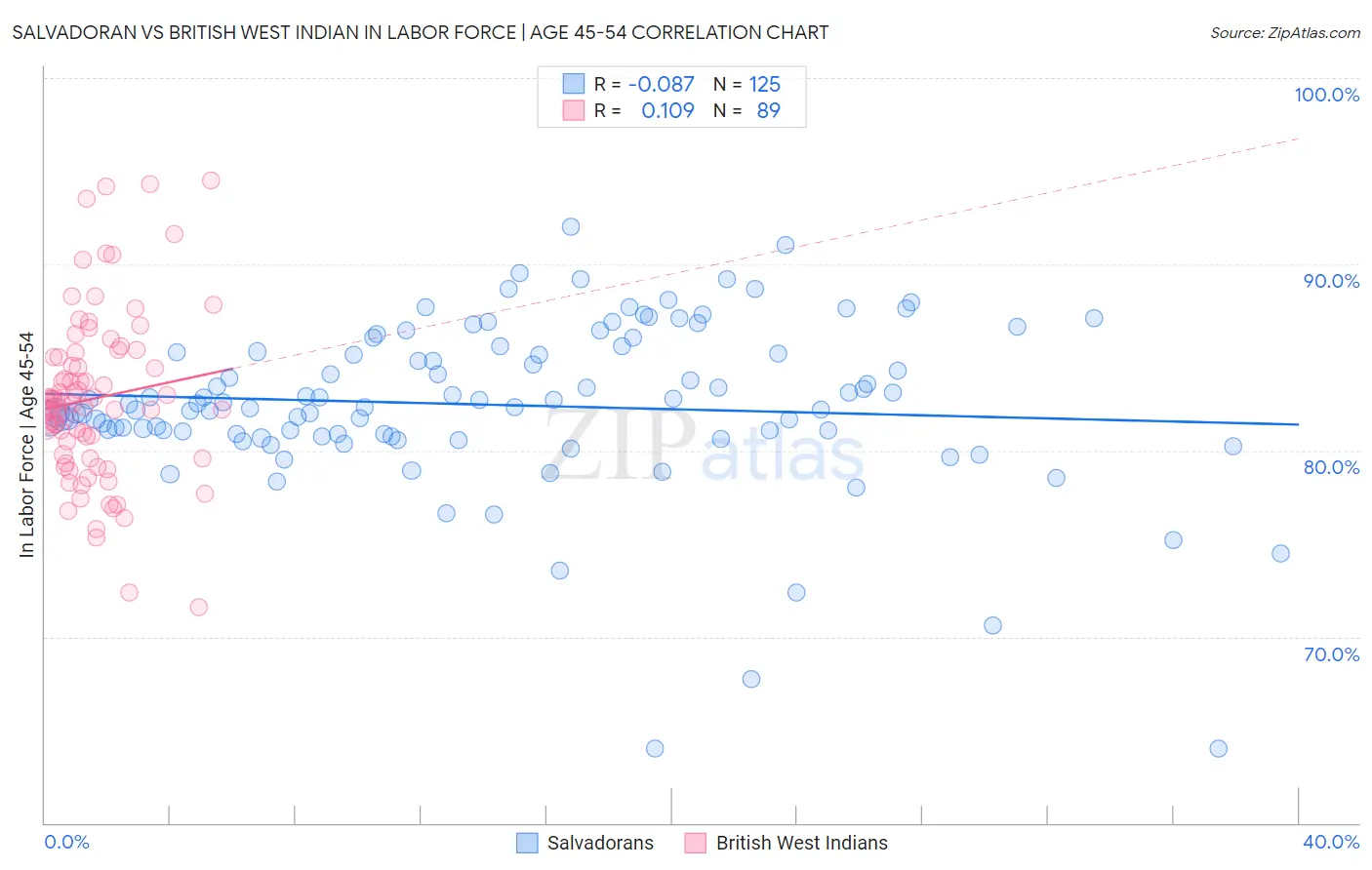 Salvadoran vs British West Indian In Labor Force | Age 45-54