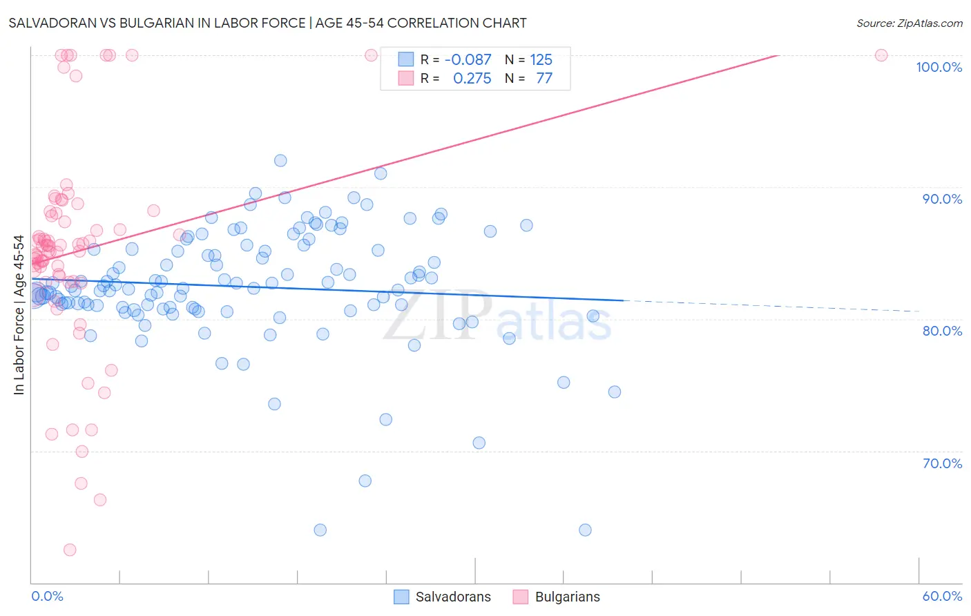 Salvadoran vs Bulgarian In Labor Force | Age 45-54