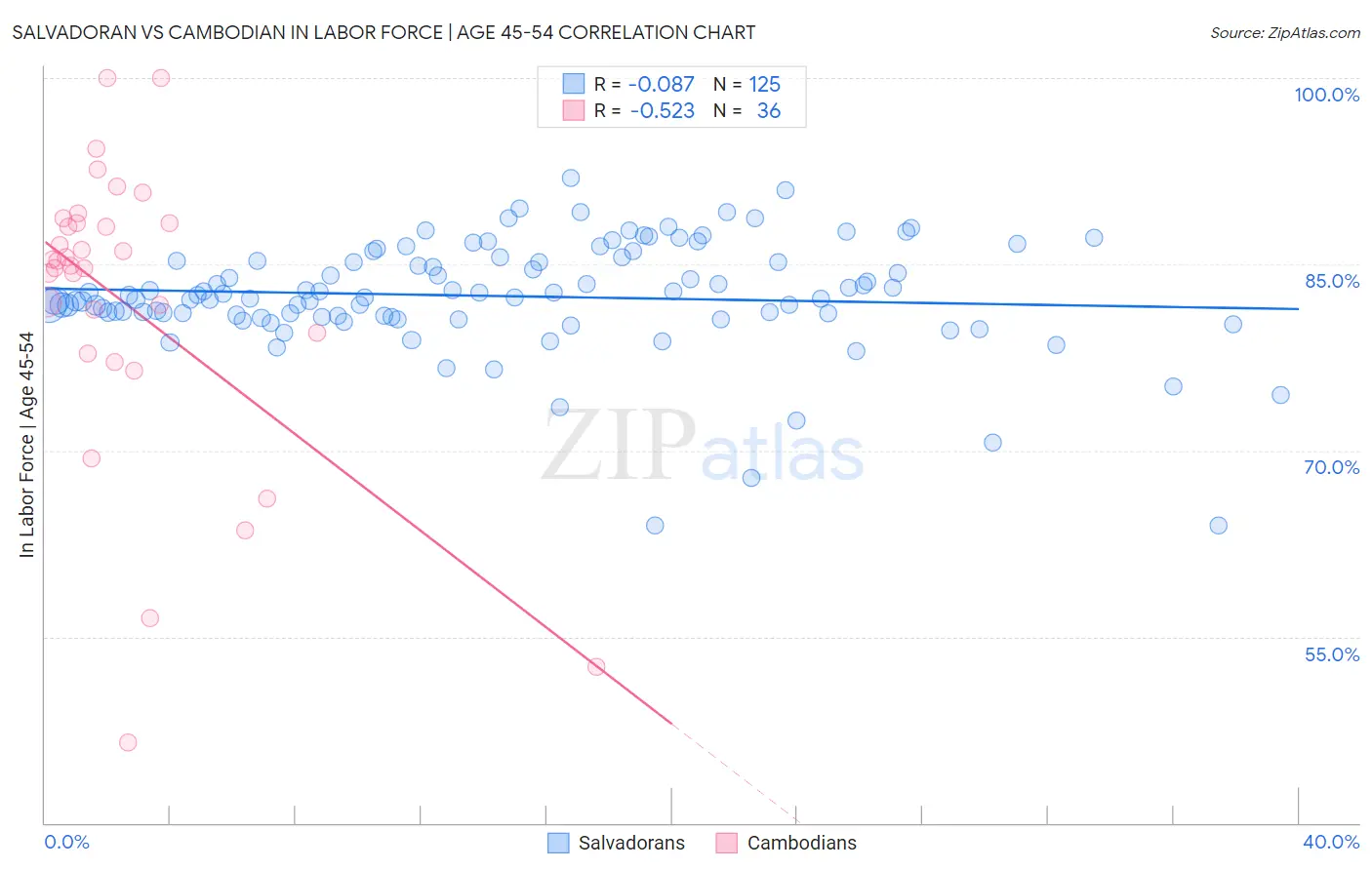 Salvadoran vs Cambodian In Labor Force | Age 45-54
