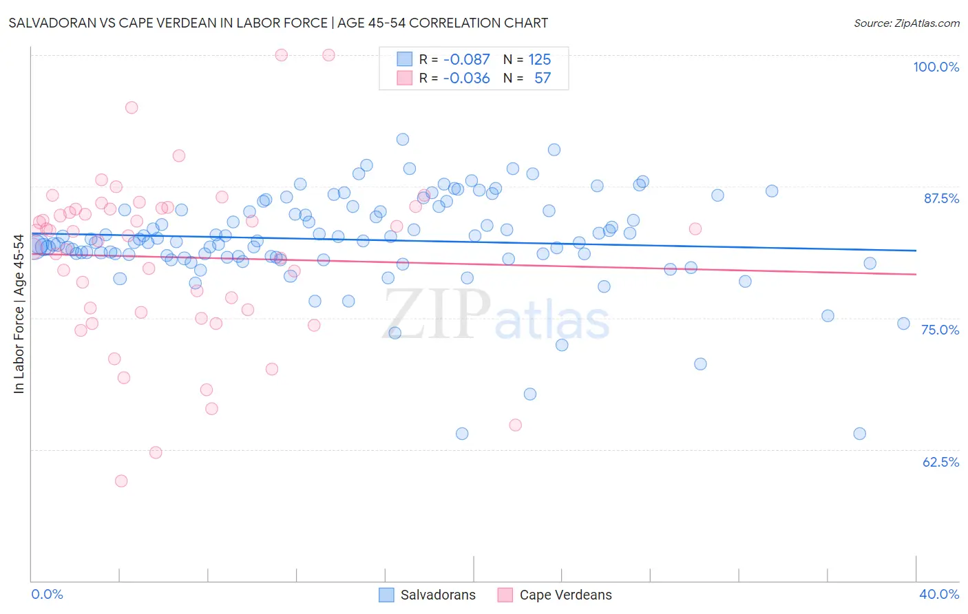 Salvadoran vs Cape Verdean In Labor Force | Age 45-54