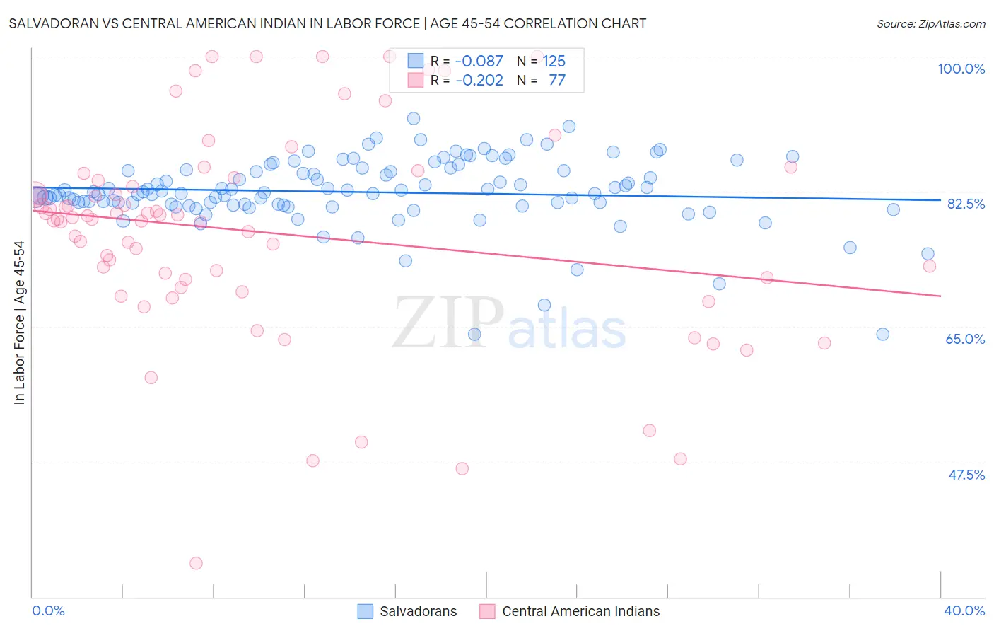 Salvadoran vs Central American Indian In Labor Force | Age 45-54