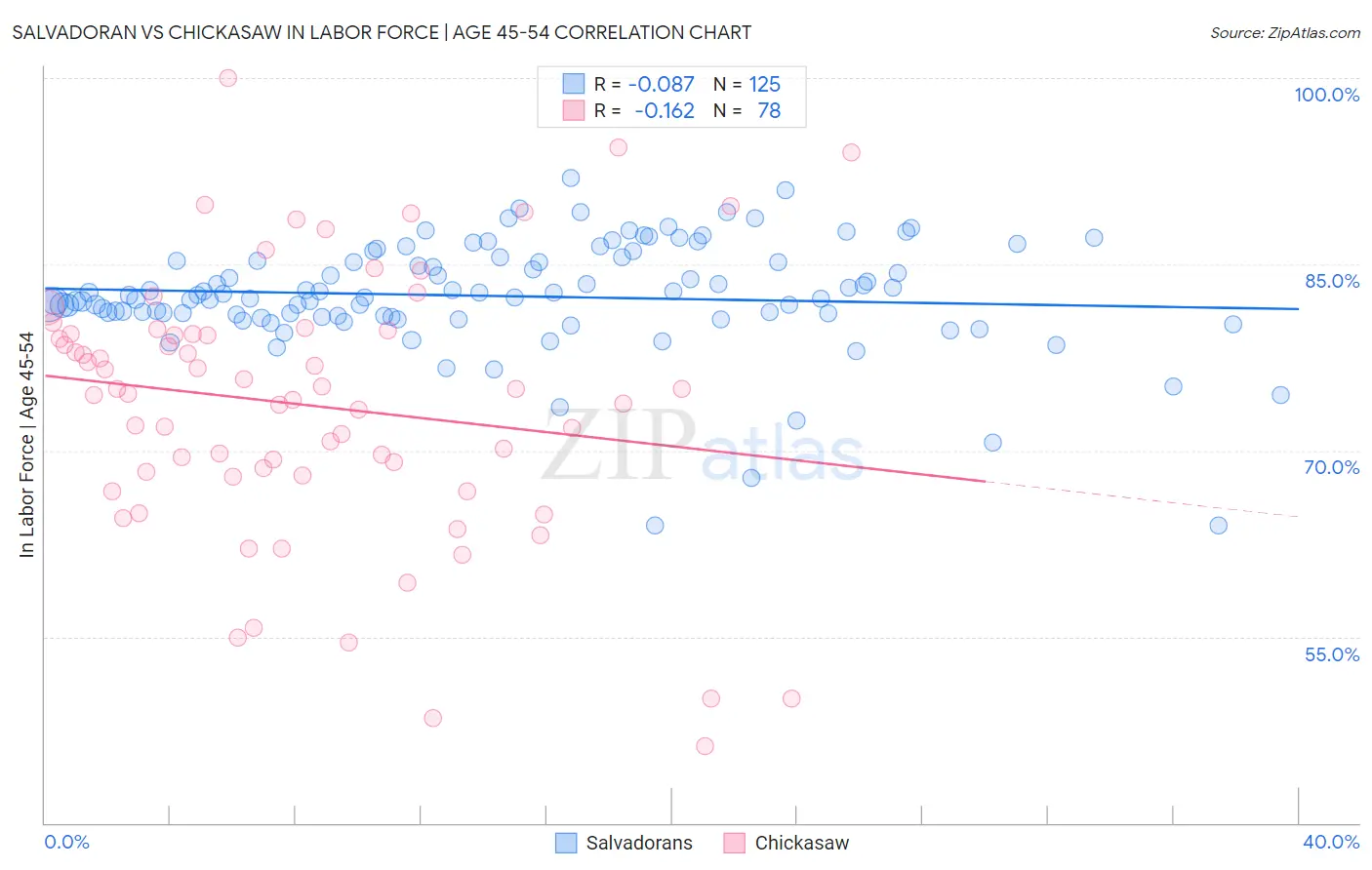 Salvadoran vs Chickasaw In Labor Force | Age 45-54