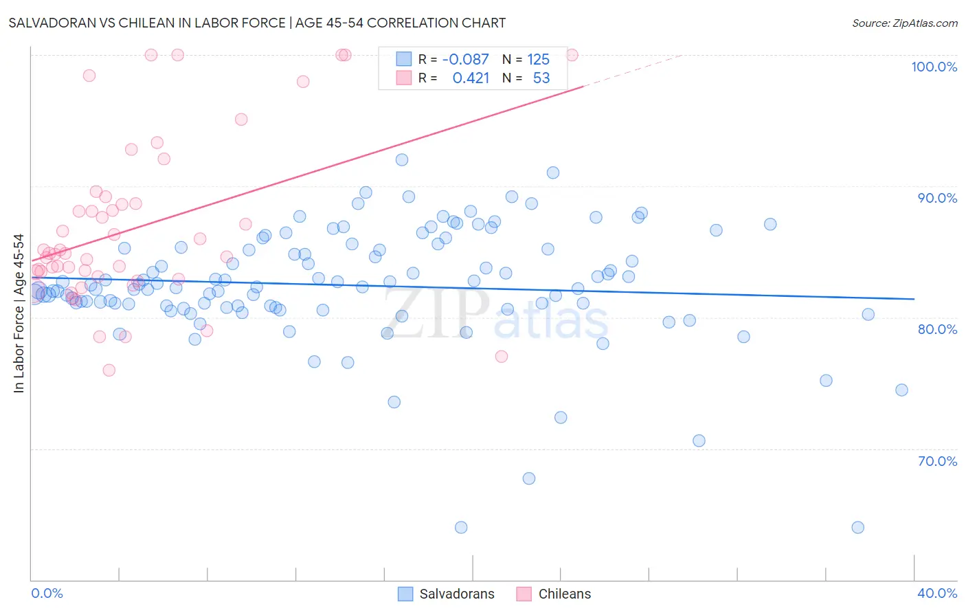 Salvadoran vs Chilean In Labor Force | Age 45-54