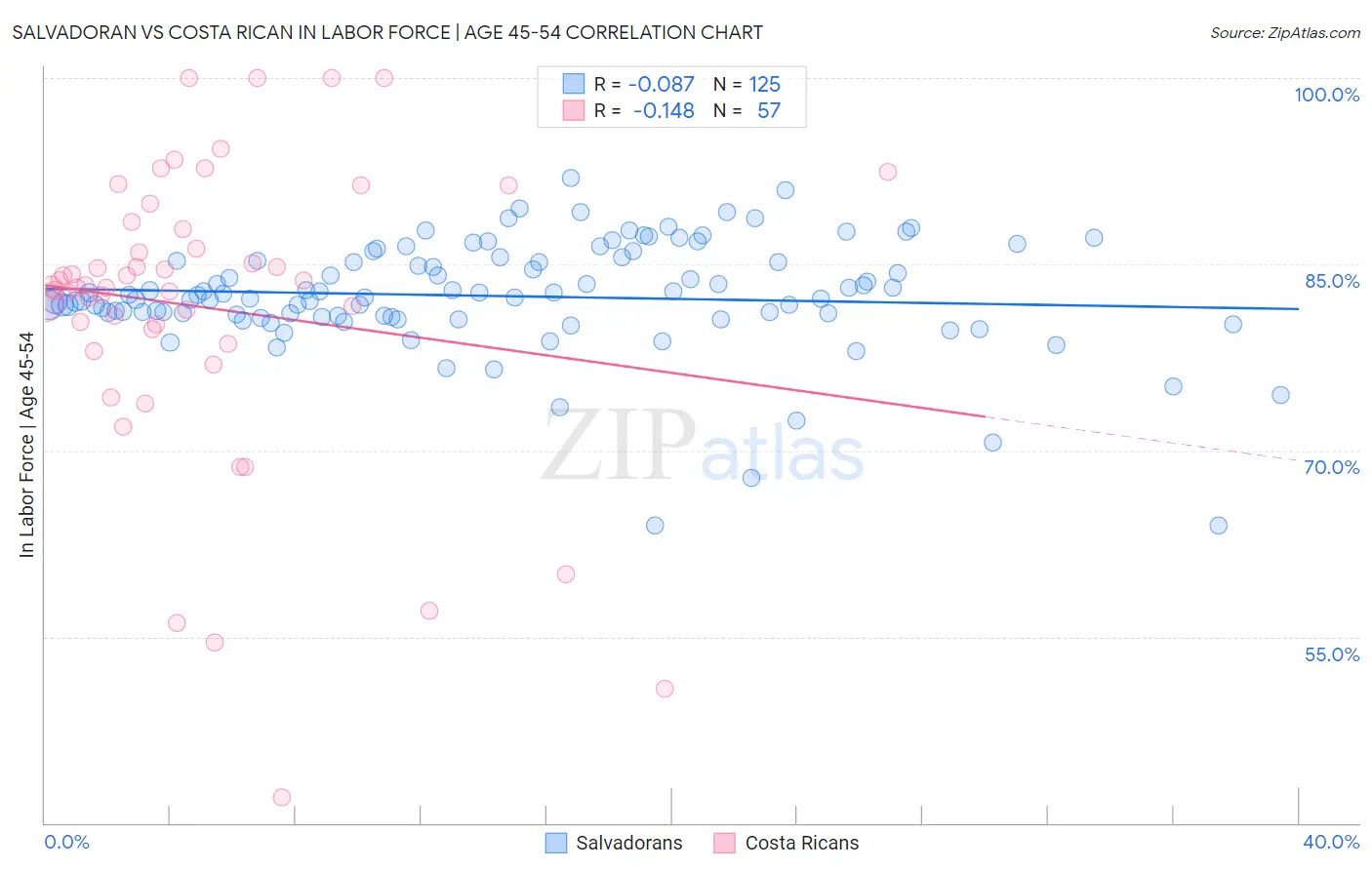 Salvadoran vs Costa Rican In Labor Force | Age 45-54